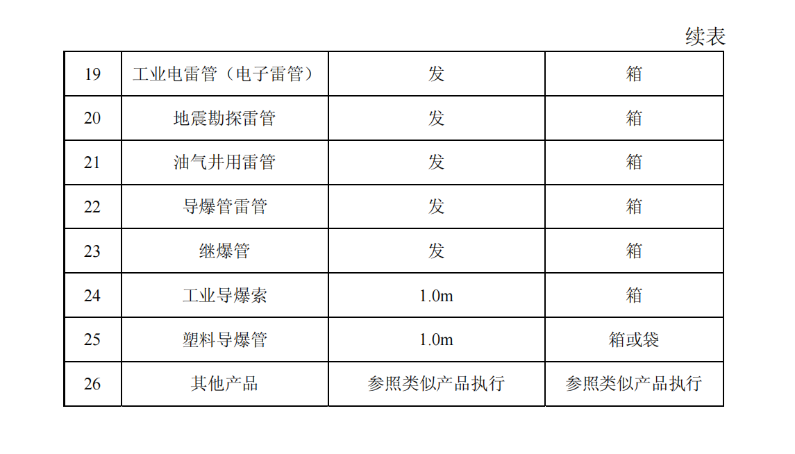 爆炸物品安全监管常用执法规范选编1_90.png